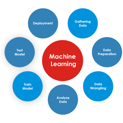 WordPress Audit Using Machine Learning