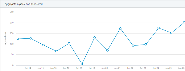 Engagement on LinkedIn