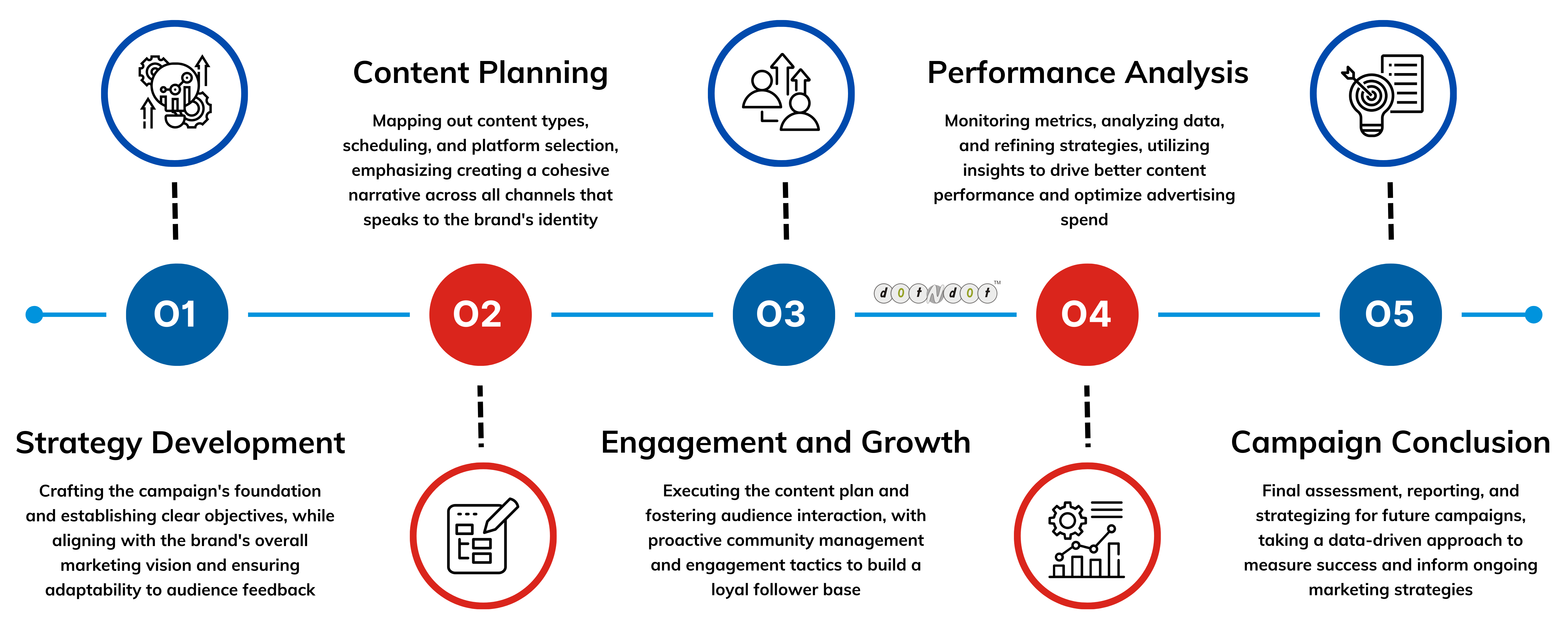 dotndot-The-Stages-of-a-Social-Media-Marketing-Campaign