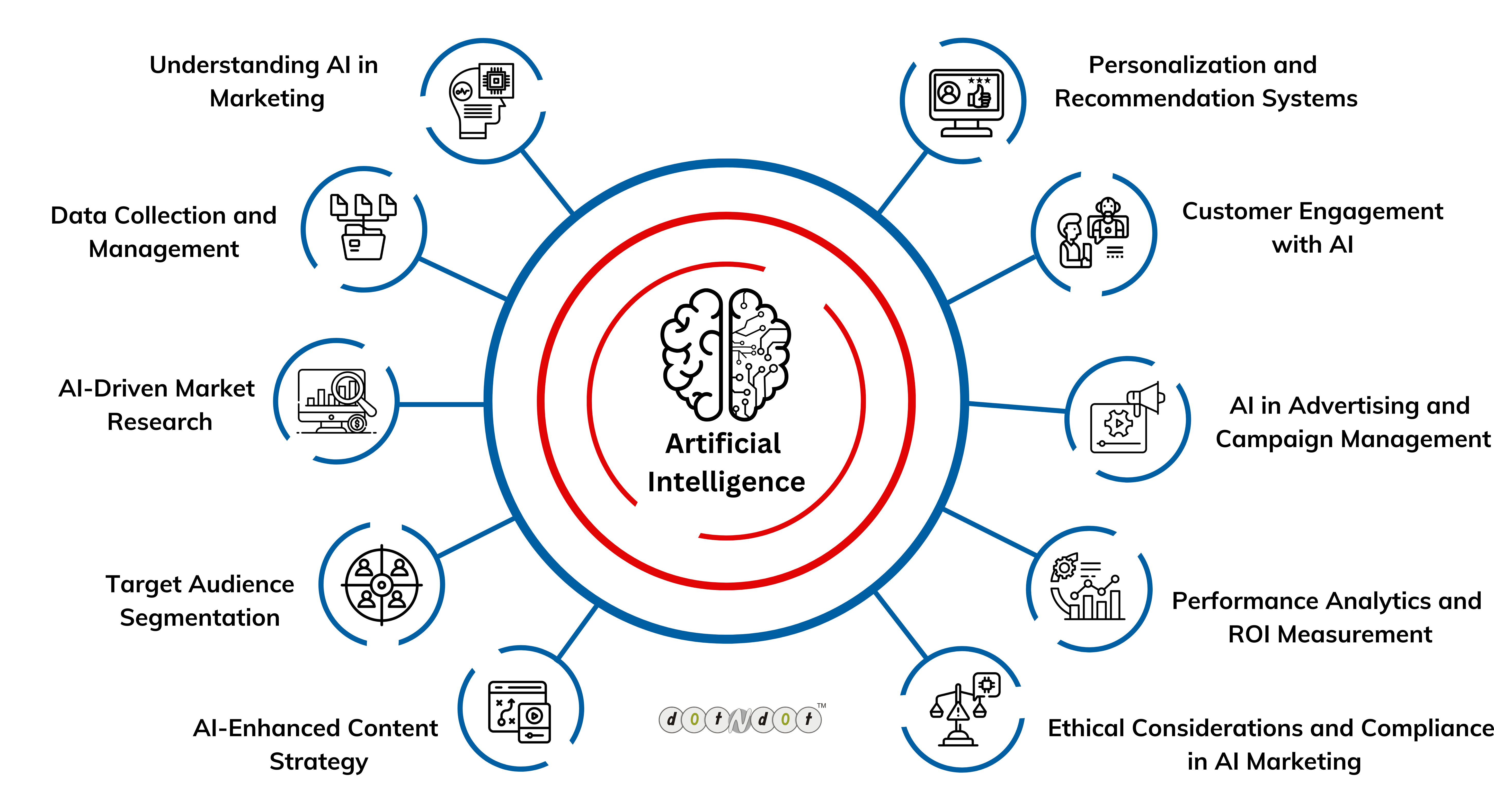 AI-Marketing-Process-and-Definition-Overview-Dotndot